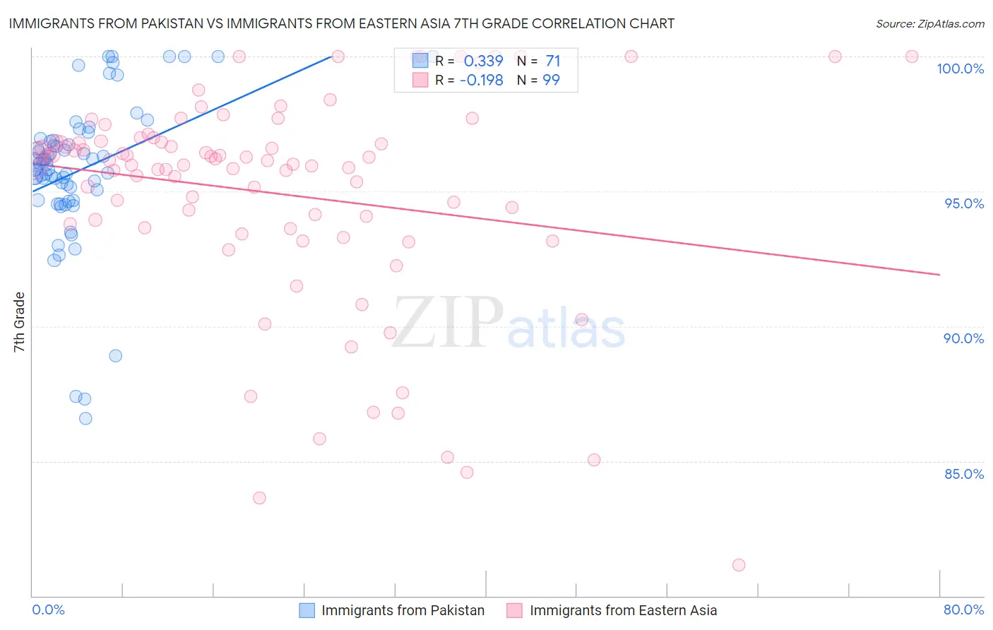 Immigrants from Pakistan vs Immigrants from Eastern Asia 7th Grade