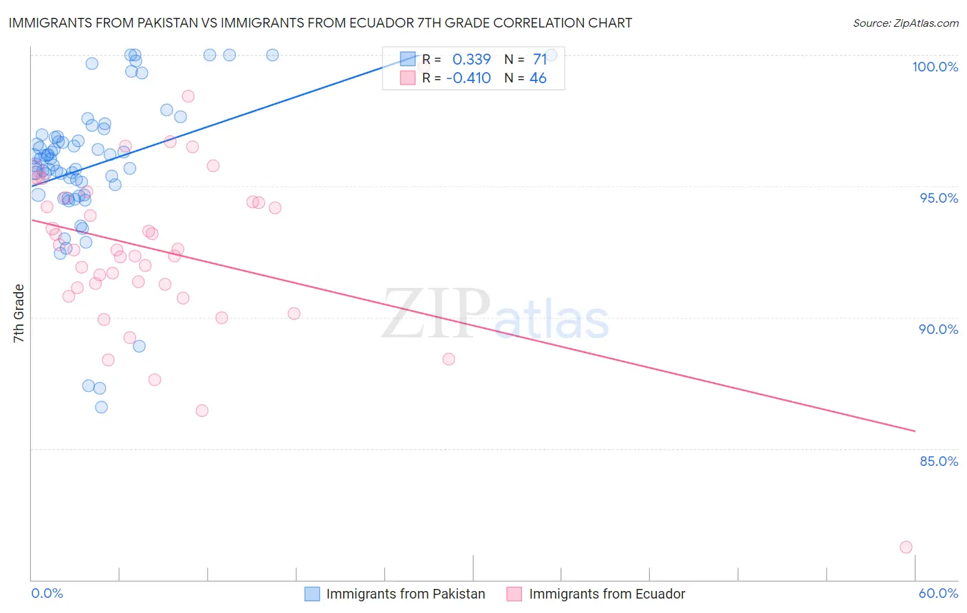 Immigrants from Pakistan vs Immigrants from Ecuador 7th Grade