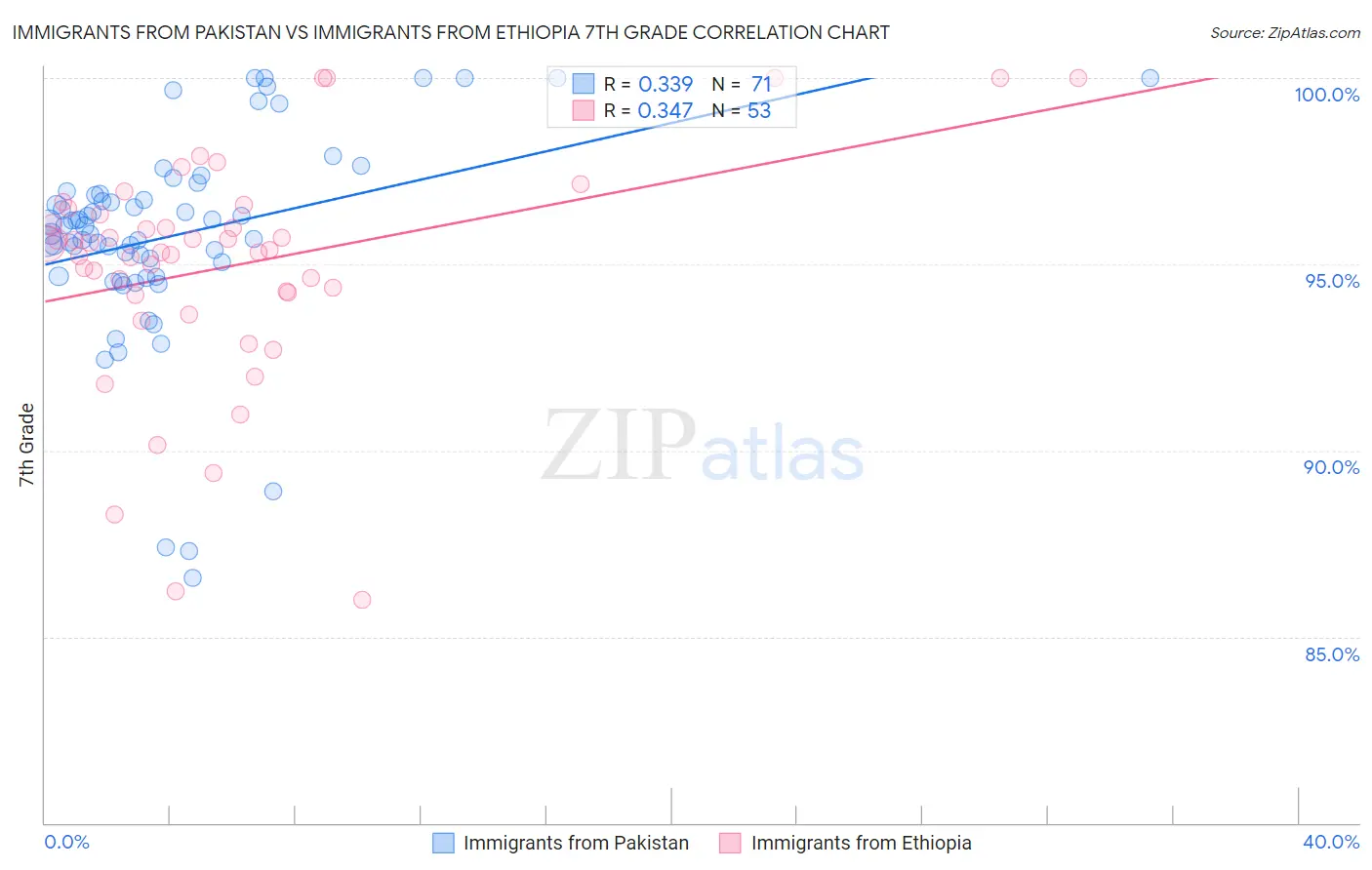 Immigrants from Pakistan vs Immigrants from Ethiopia 7th Grade