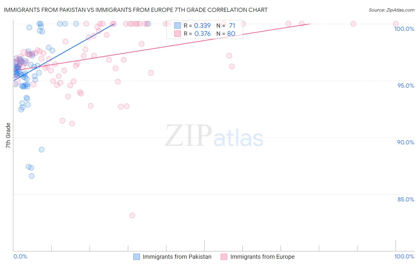 Immigrants from Pakistan vs Immigrants from Europe 7th Grade