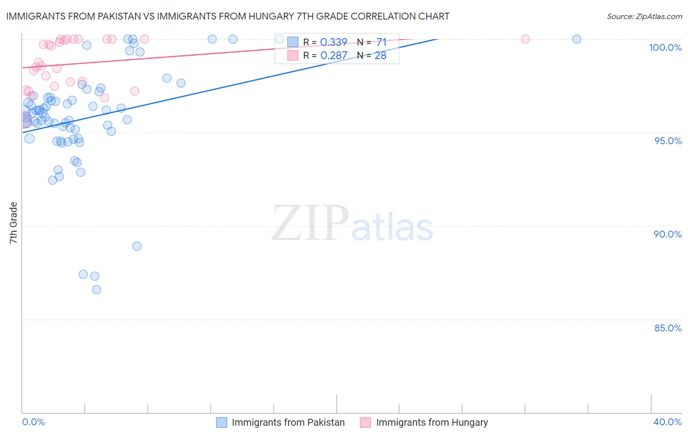Immigrants from Pakistan vs Immigrants from Hungary 7th Grade