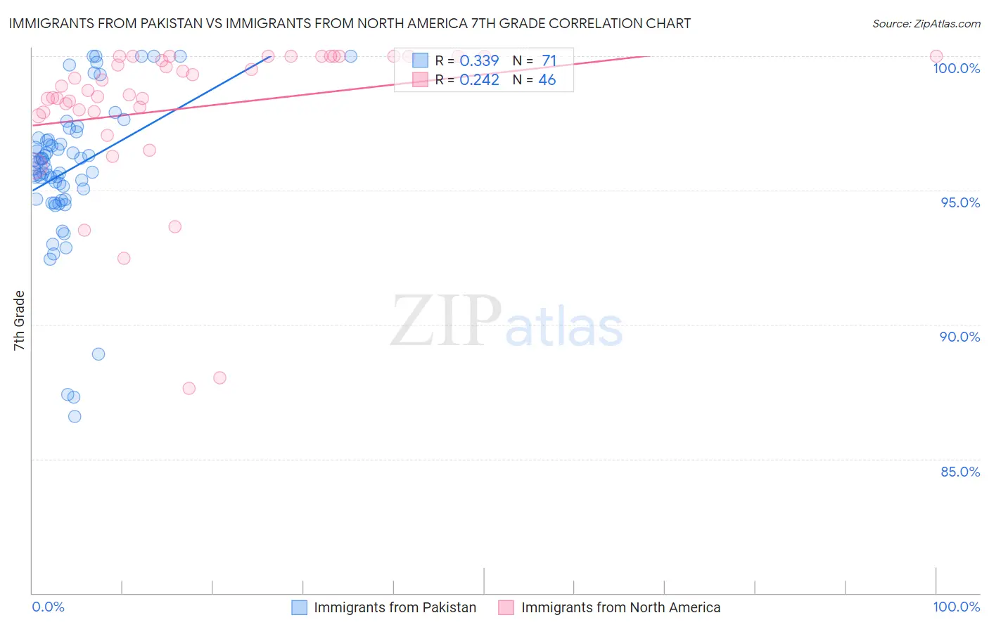 Immigrants from Pakistan vs Immigrants from North America 7th Grade