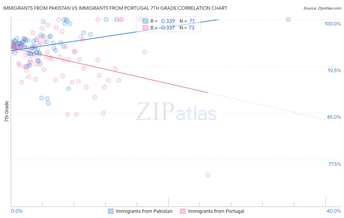 Immigrants from Pakistan vs Immigrants from Portugal 7th Grade