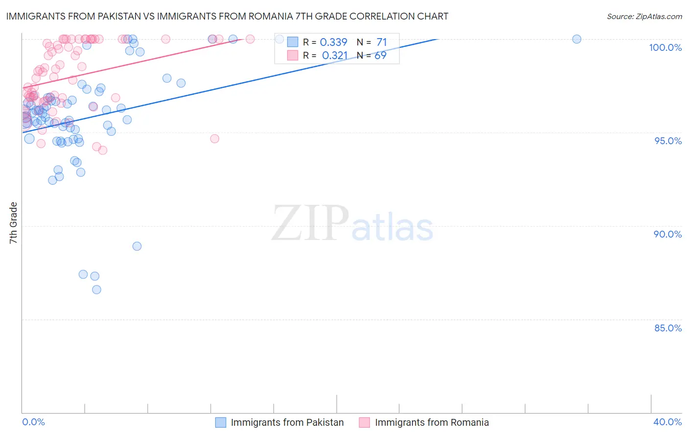 Immigrants from Pakistan vs Immigrants from Romania 7th Grade