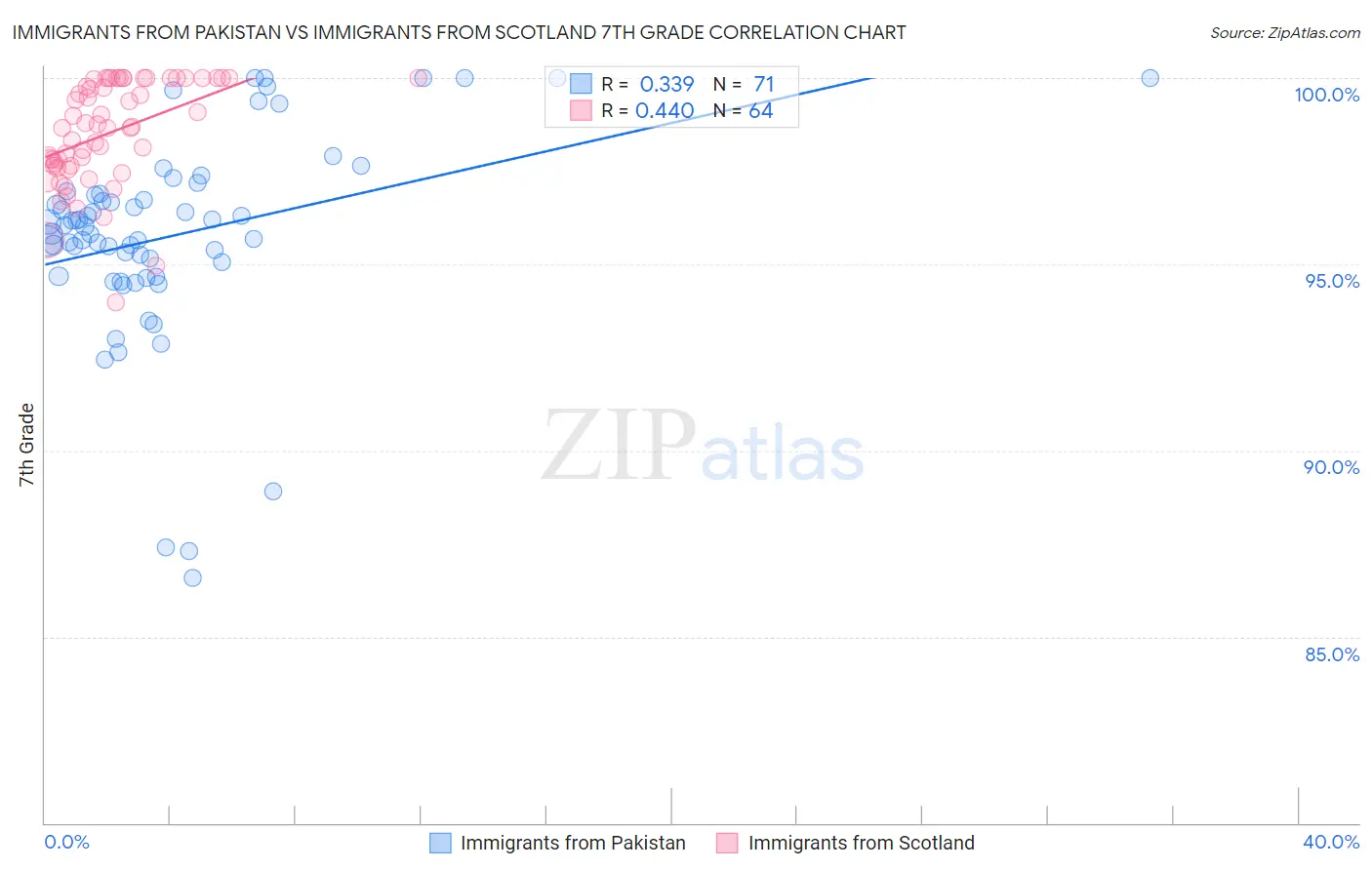 Immigrants from Pakistan vs Immigrants from Scotland 7th Grade