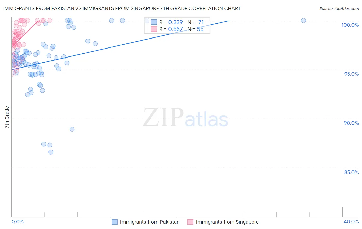 Immigrants from Pakistan vs Immigrants from Singapore 7th Grade
