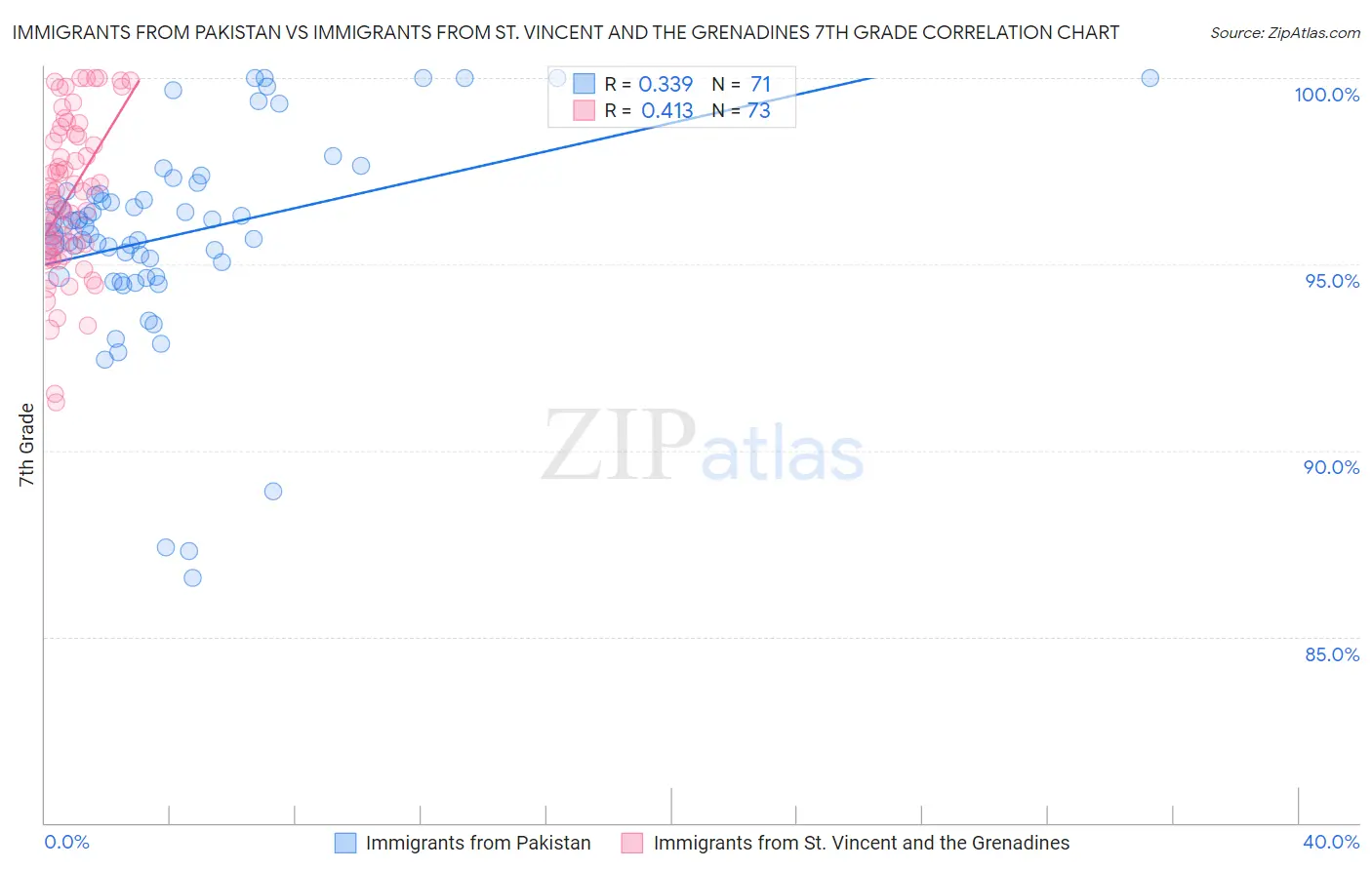 Immigrants from Pakistan vs Immigrants from St. Vincent and the Grenadines 7th Grade
