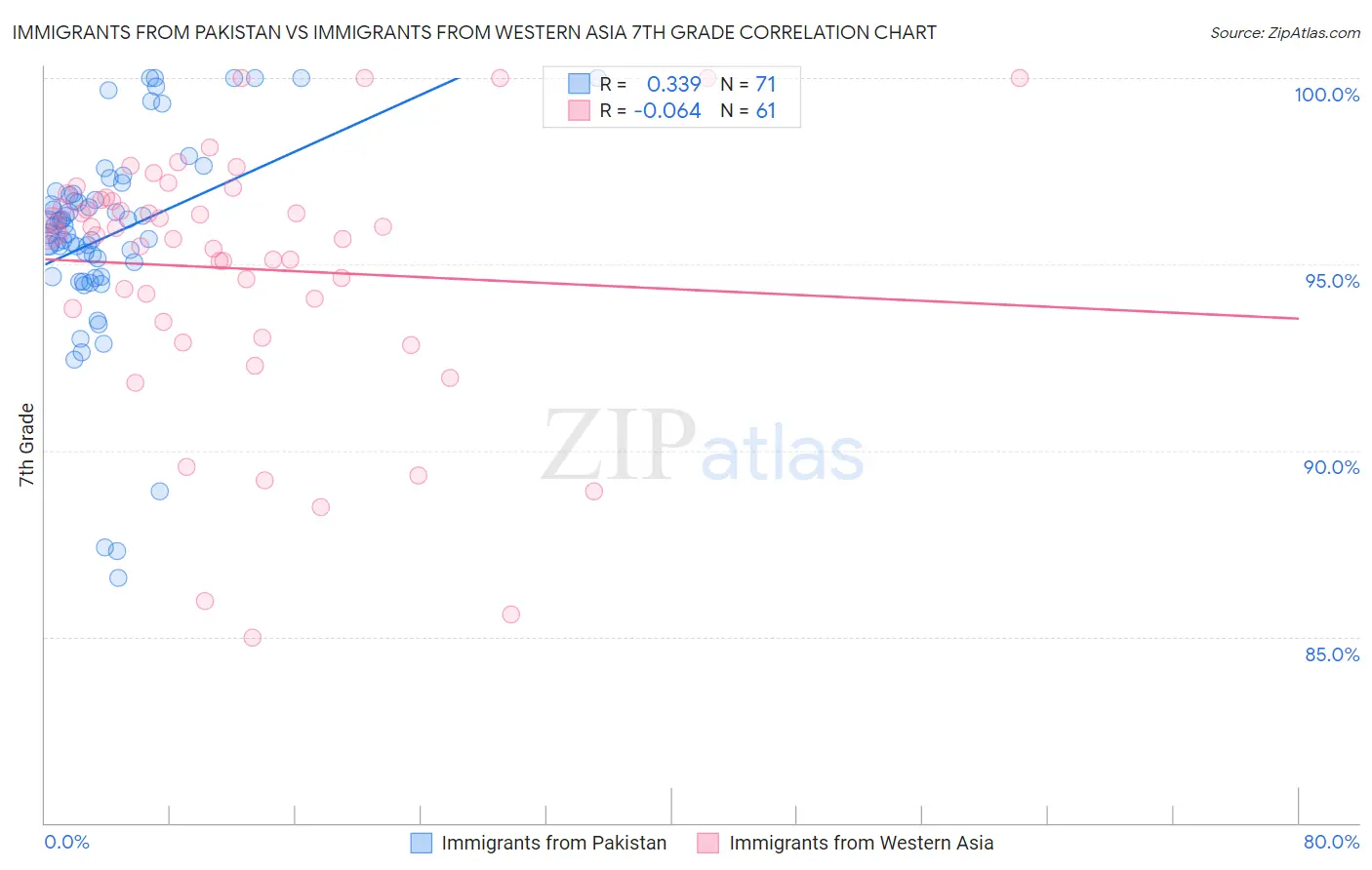 Immigrants from Pakistan vs Immigrants from Western Asia 7th Grade