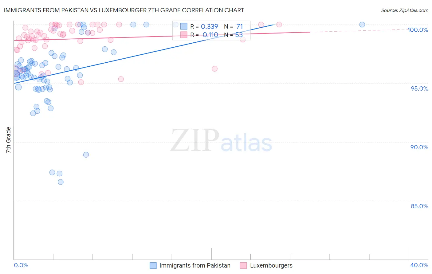 Immigrants from Pakistan vs Luxembourger 7th Grade
