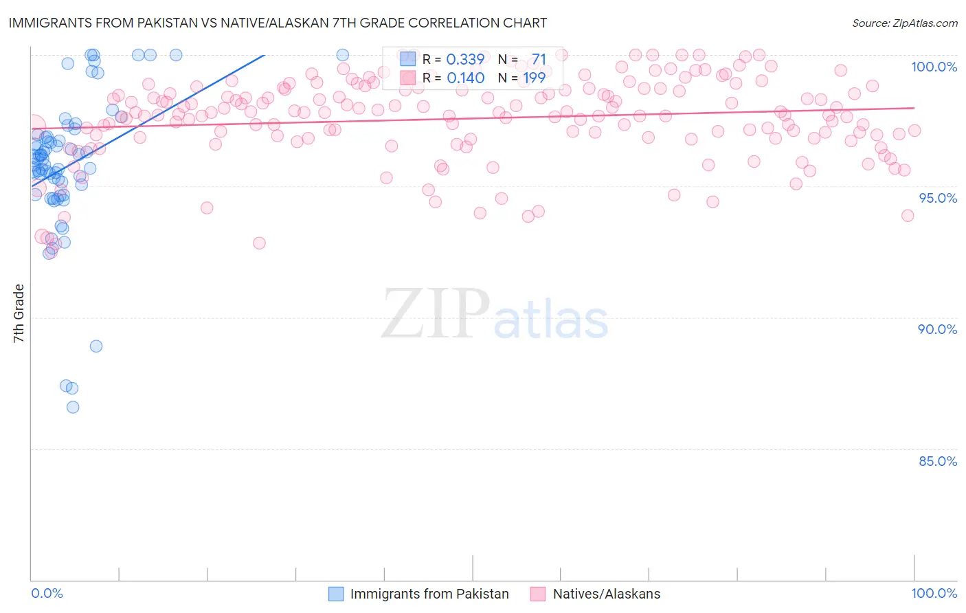 Immigrants from Pakistan vs Native/Alaskan 7th Grade