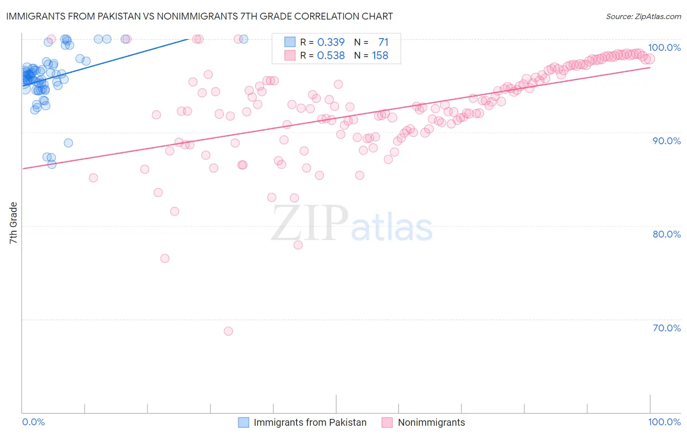 Immigrants from Pakistan vs Nonimmigrants 7th Grade
