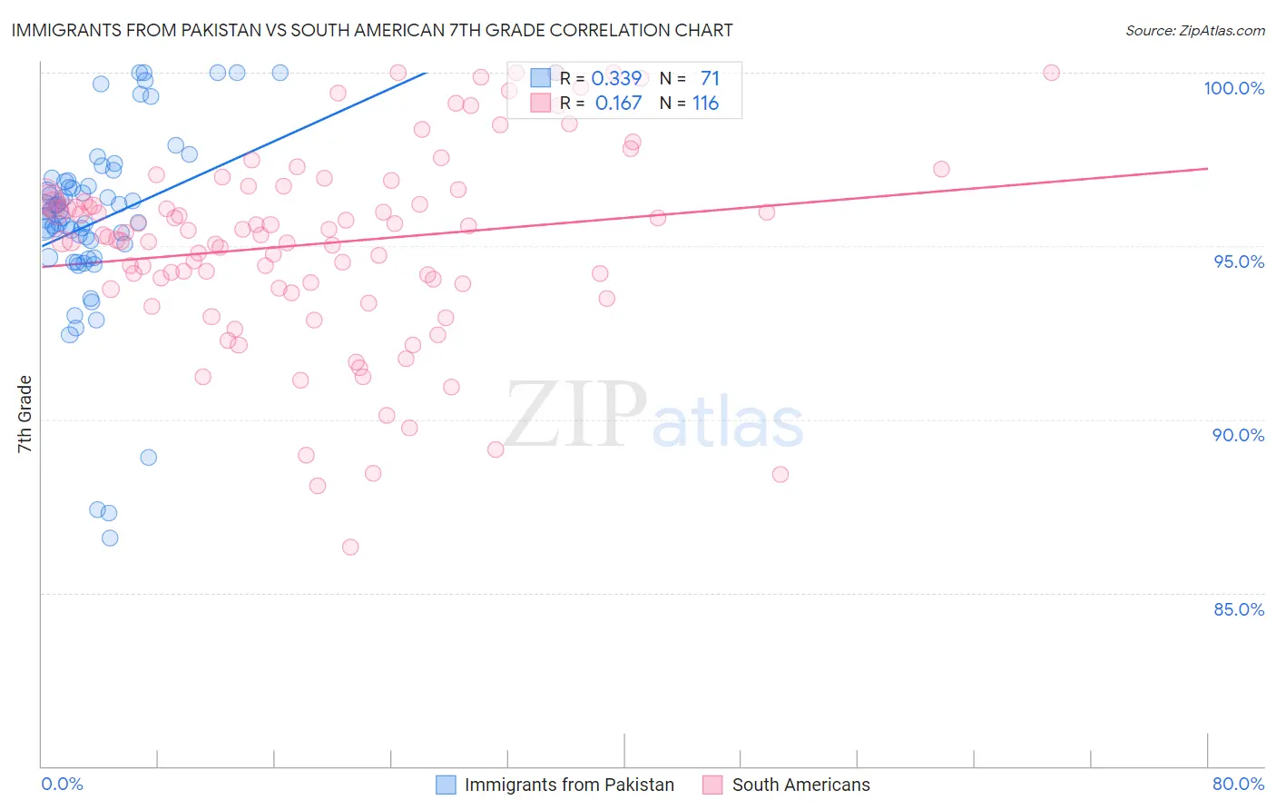 Immigrants from Pakistan vs South American 7th Grade