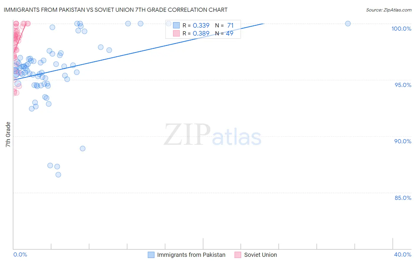Immigrants from Pakistan vs Soviet Union 7th Grade