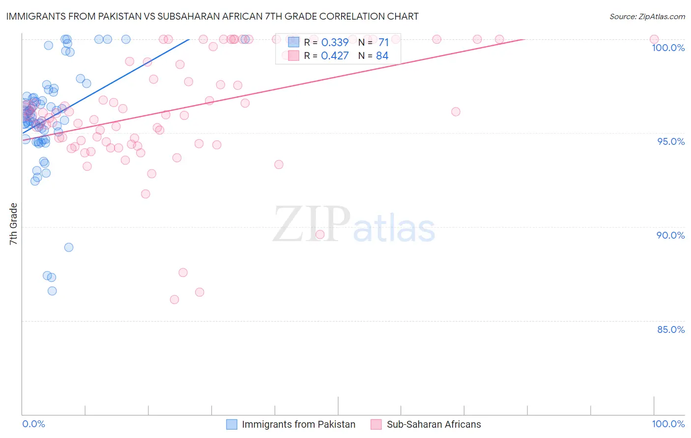 Immigrants from Pakistan vs Subsaharan African 7th Grade