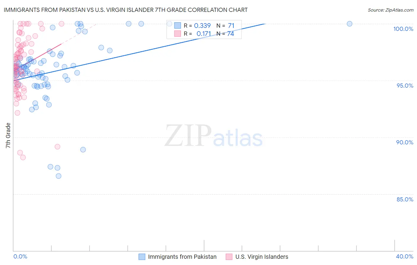 Immigrants from Pakistan vs U.S. Virgin Islander 7th Grade