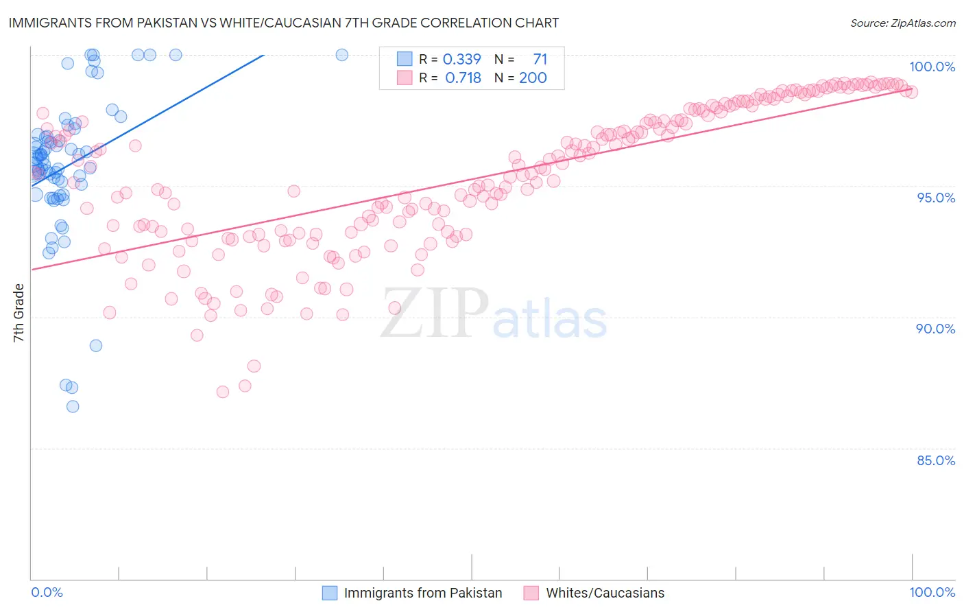 Immigrants from Pakistan vs White/Caucasian 7th Grade