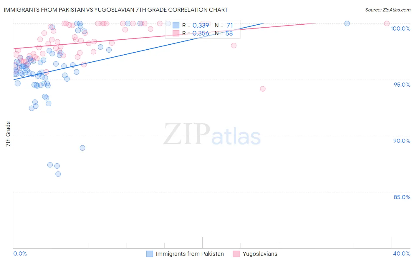 Immigrants from Pakistan vs Yugoslavian 7th Grade