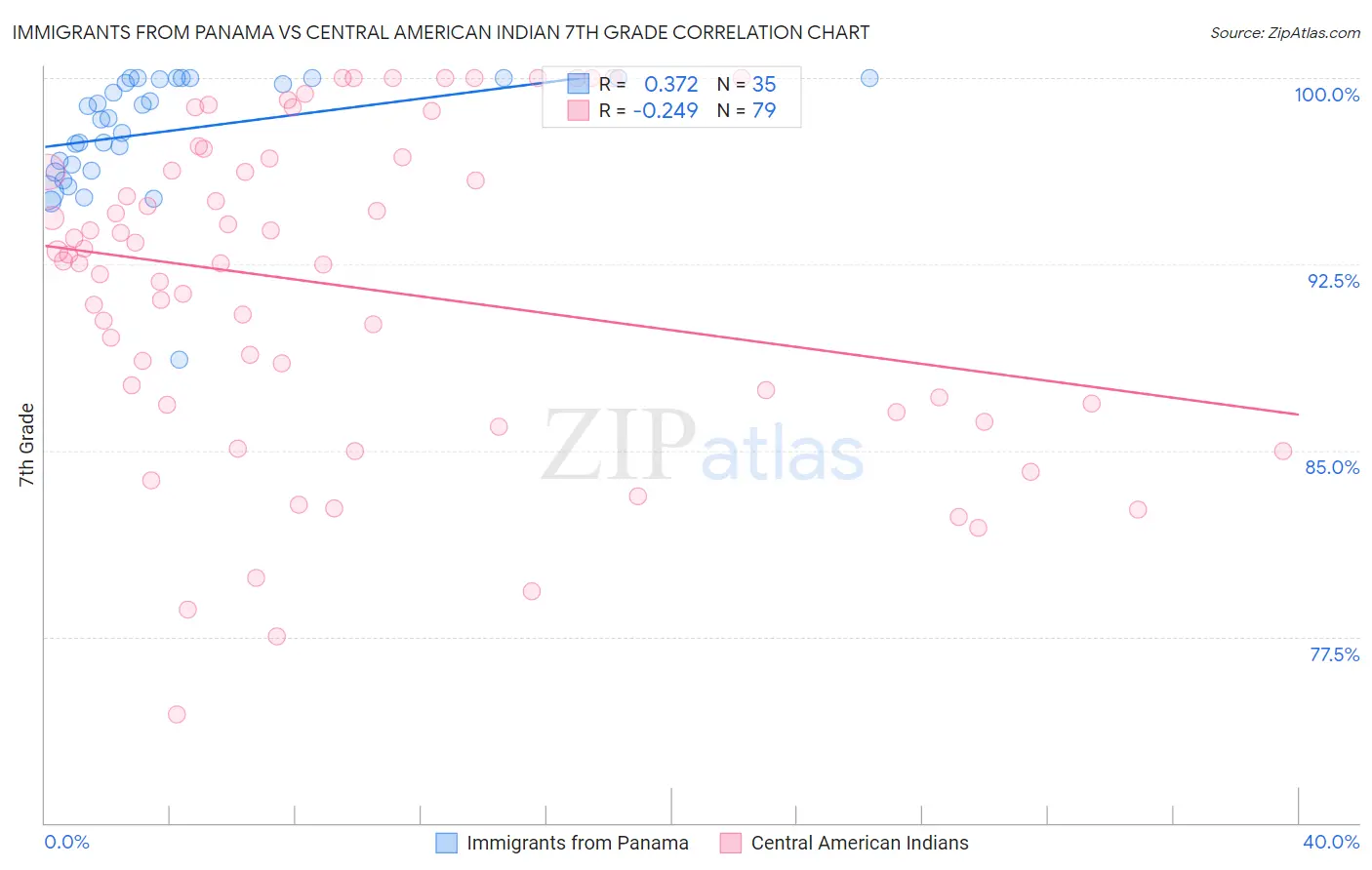Immigrants from Panama vs Central American Indian 7th Grade