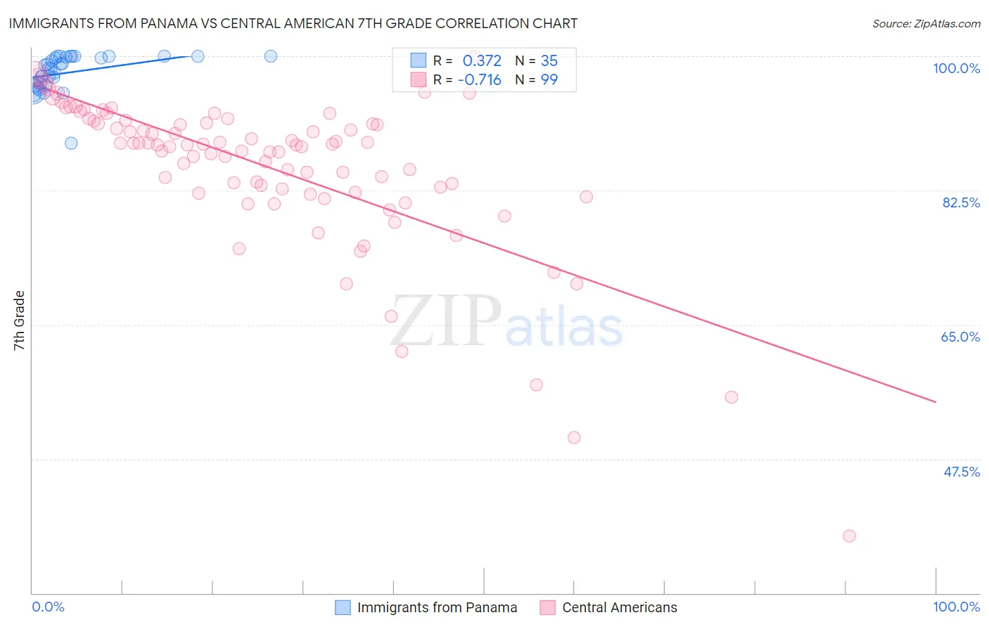 Immigrants from Panama vs Central American 7th Grade