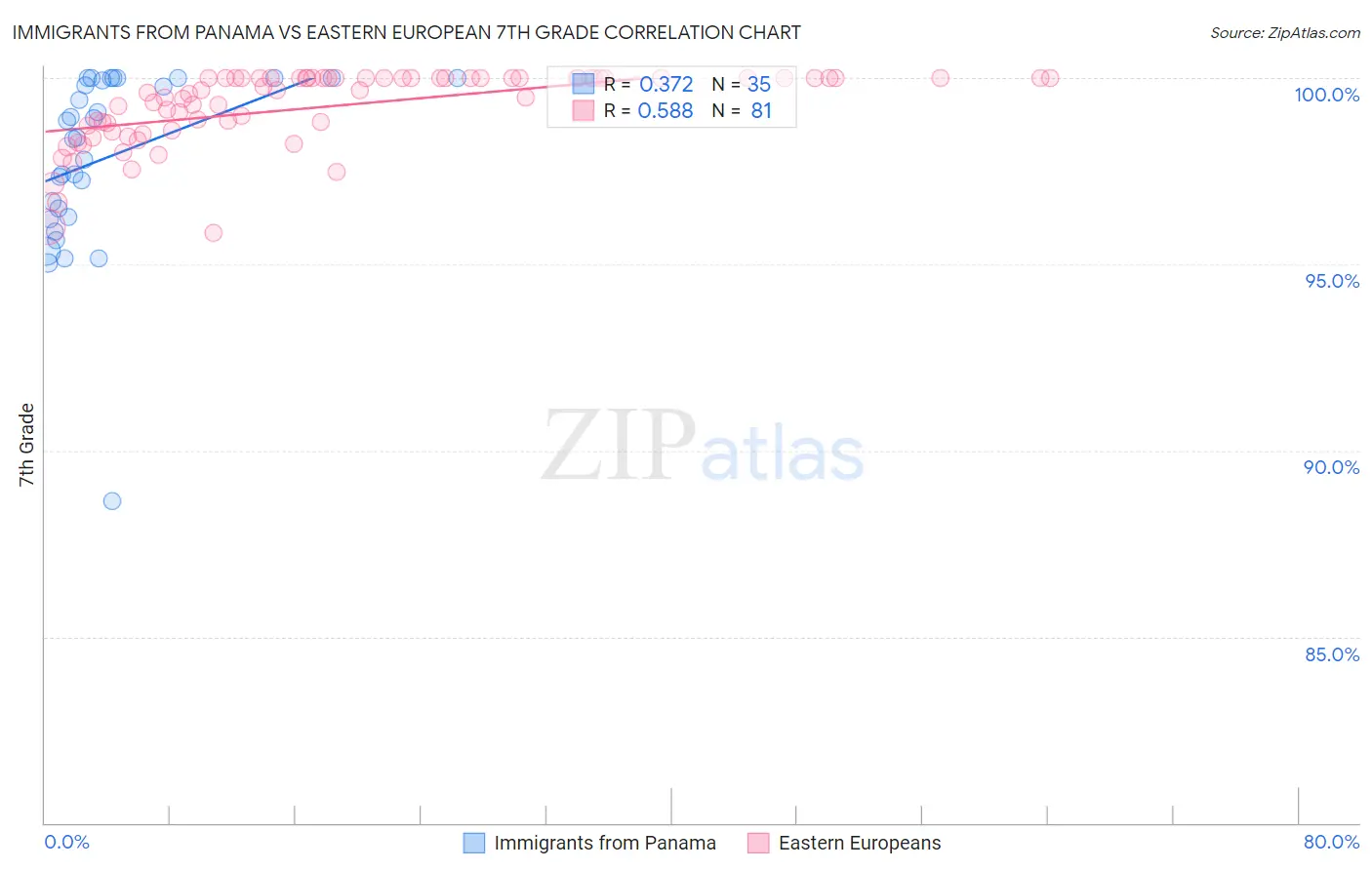 Immigrants from Panama vs Eastern European 7th Grade