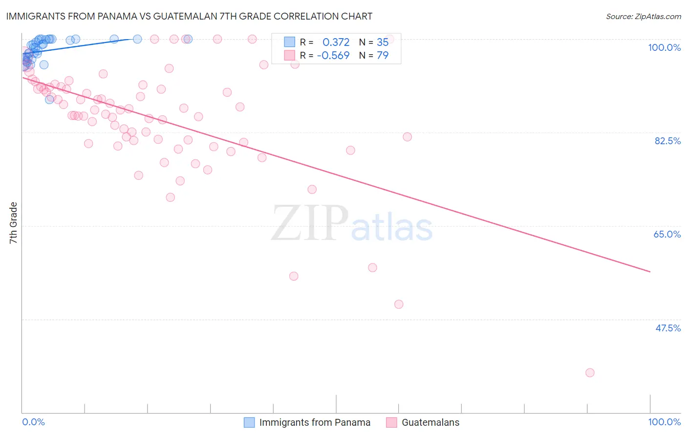 Immigrants from Panama vs Guatemalan 7th Grade