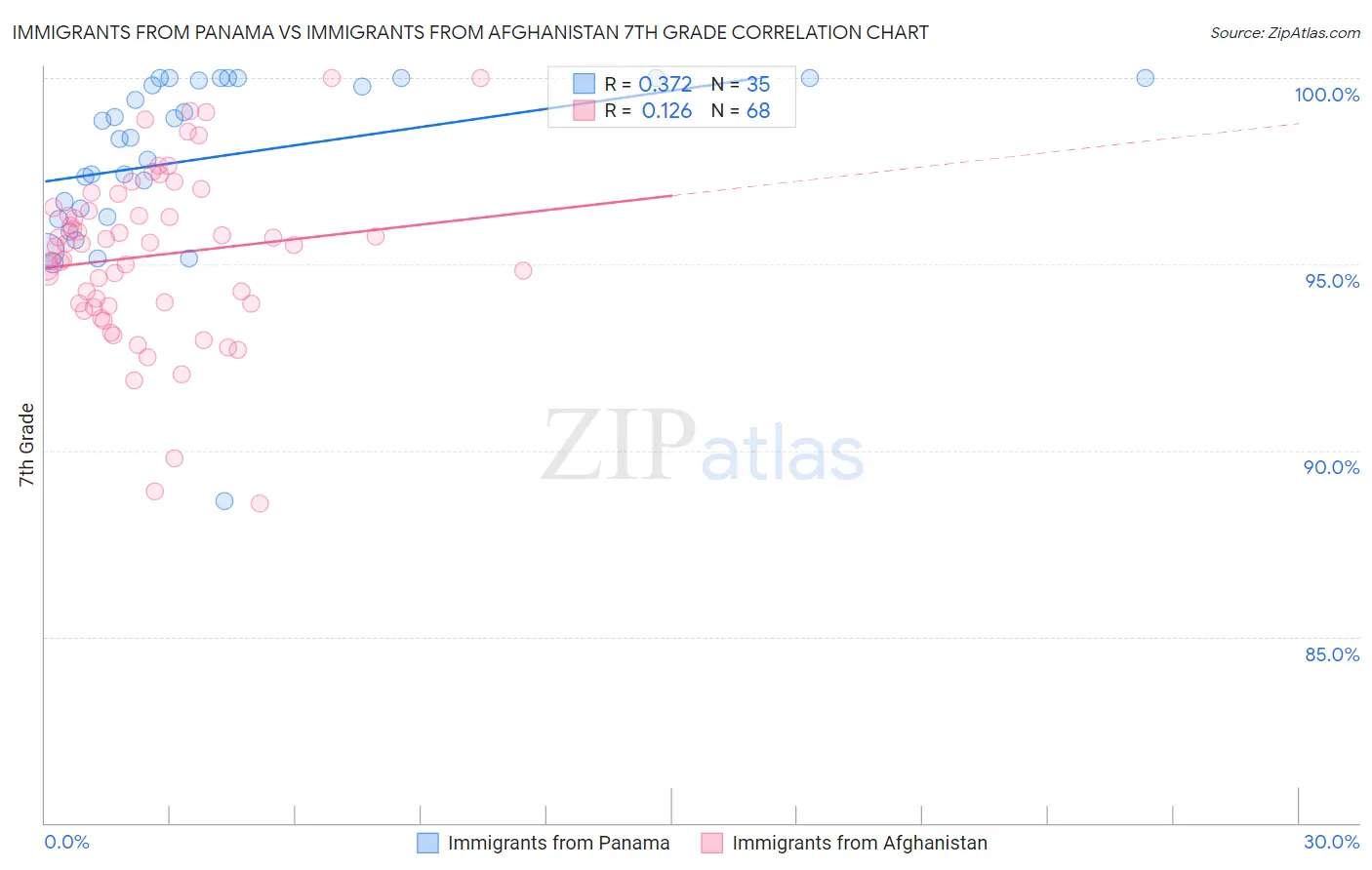 Immigrants from Panama vs Immigrants from Afghanistan 7th Grade