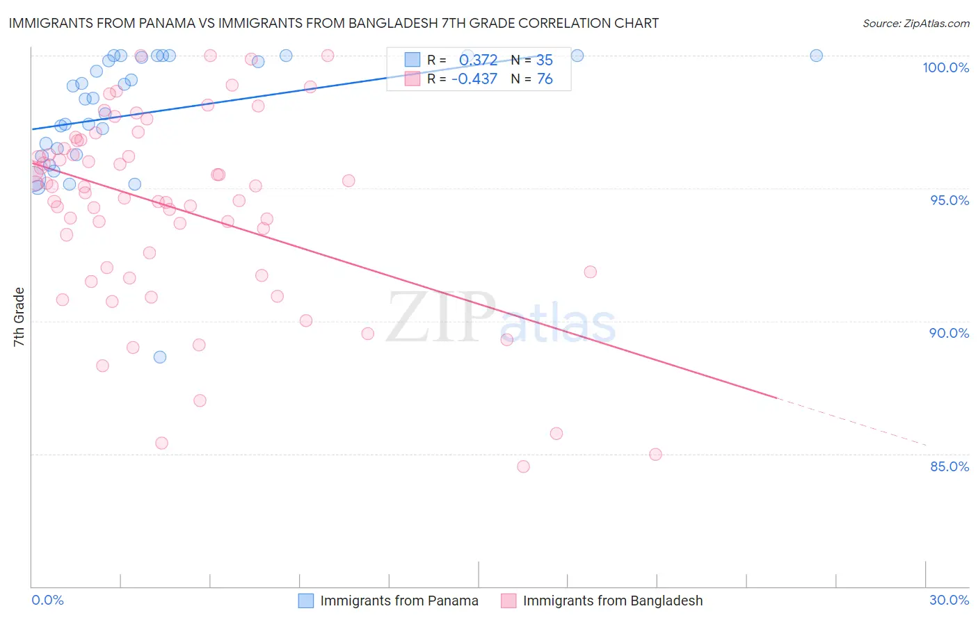 Immigrants from Panama vs Immigrants from Bangladesh 7th Grade