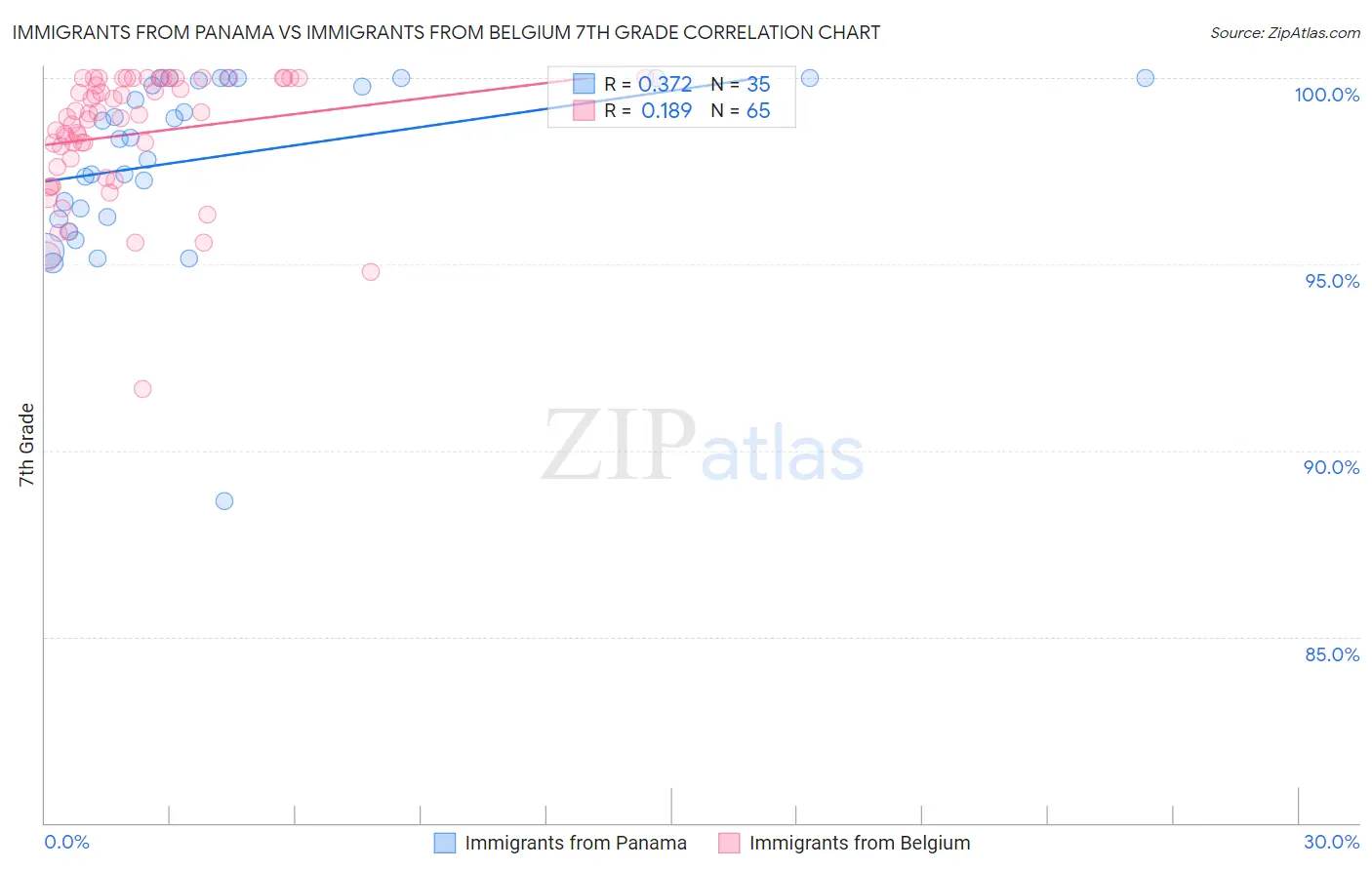 Immigrants from Panama vs Immigrants from Belgium 7th Grade