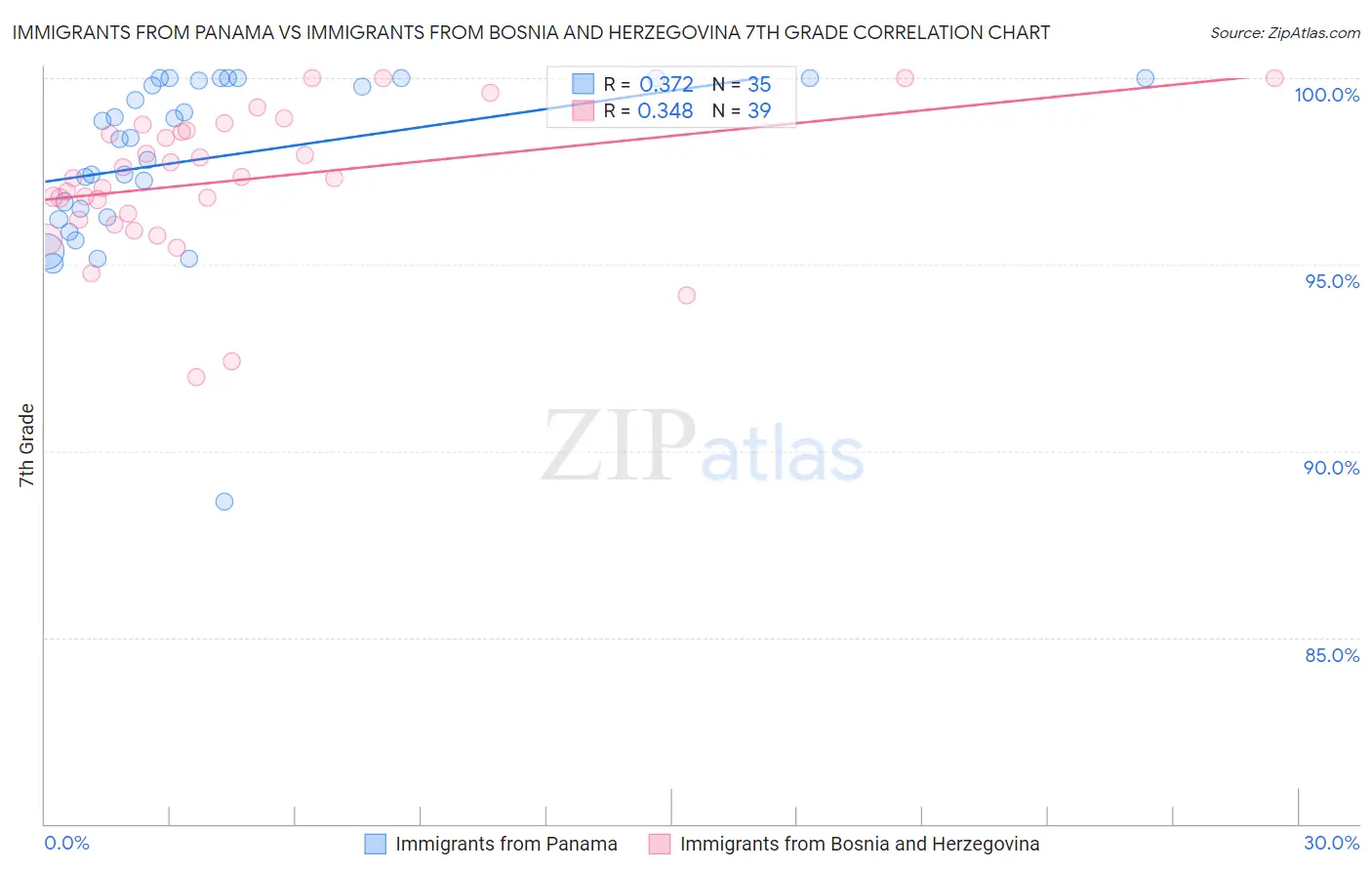 Immigrants from Panama vs Immigrants from Bosnia and Herzegovina 7th Grade