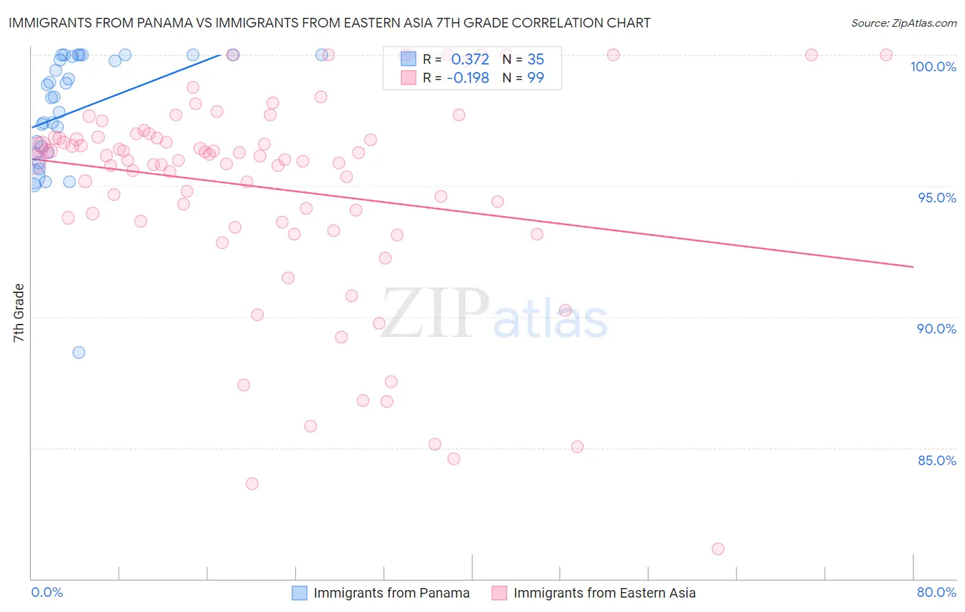 Immigrants from Panama vs Immigrants from Eastern Asia 7th Grade
