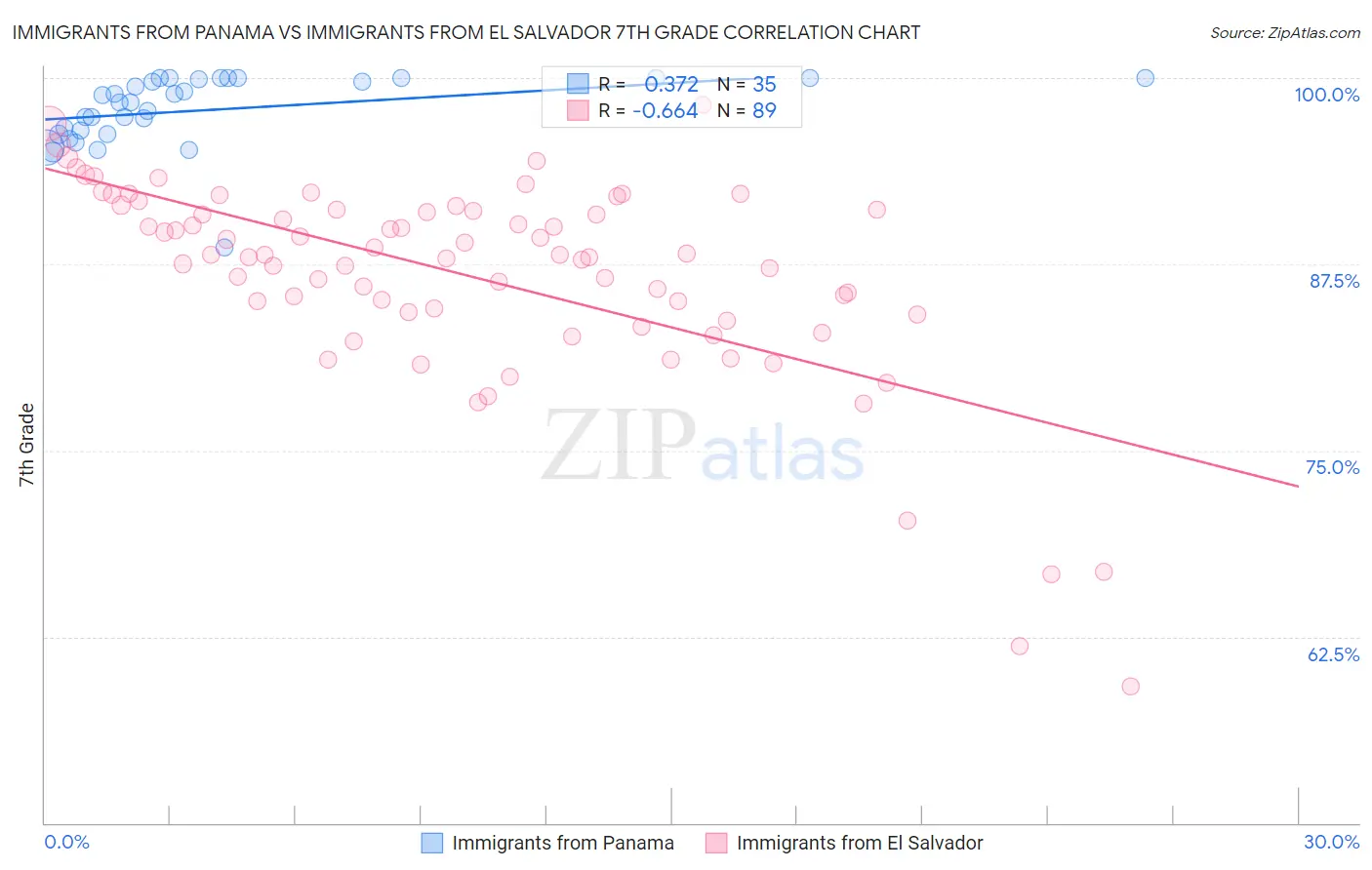 Immigrants from Panama vs Immigrants from El Salvador 7th Grade