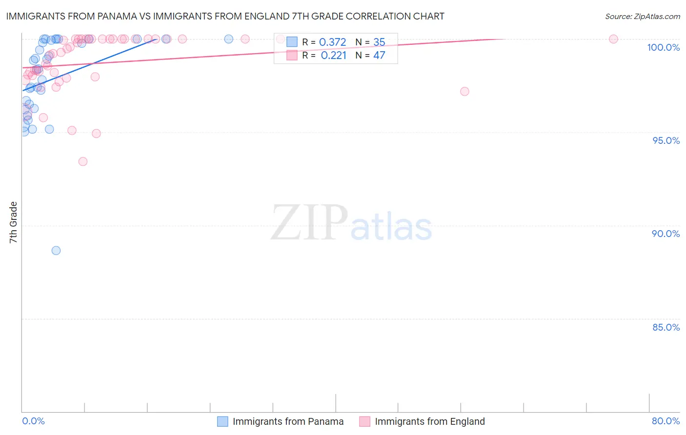Immigrants from Panama vs Immigrants from England 7th Grade
