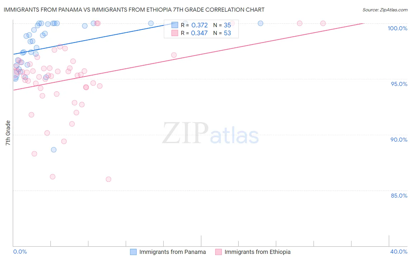 Immigrants from Panama vs Immigrants from Ethiopia 7th Grade