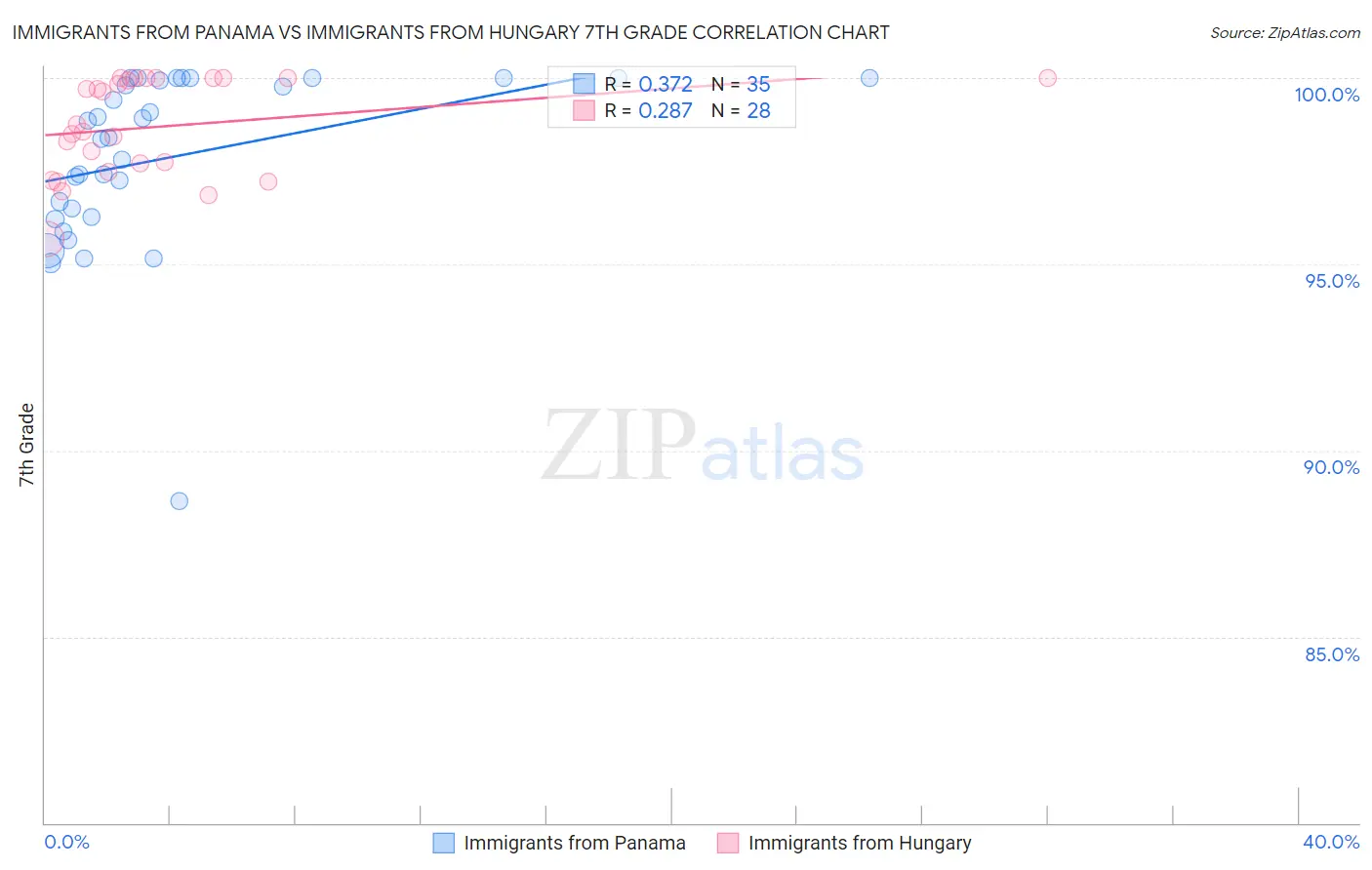 Immigrants from Panama vs Immigrants from Hungary 7th Grade