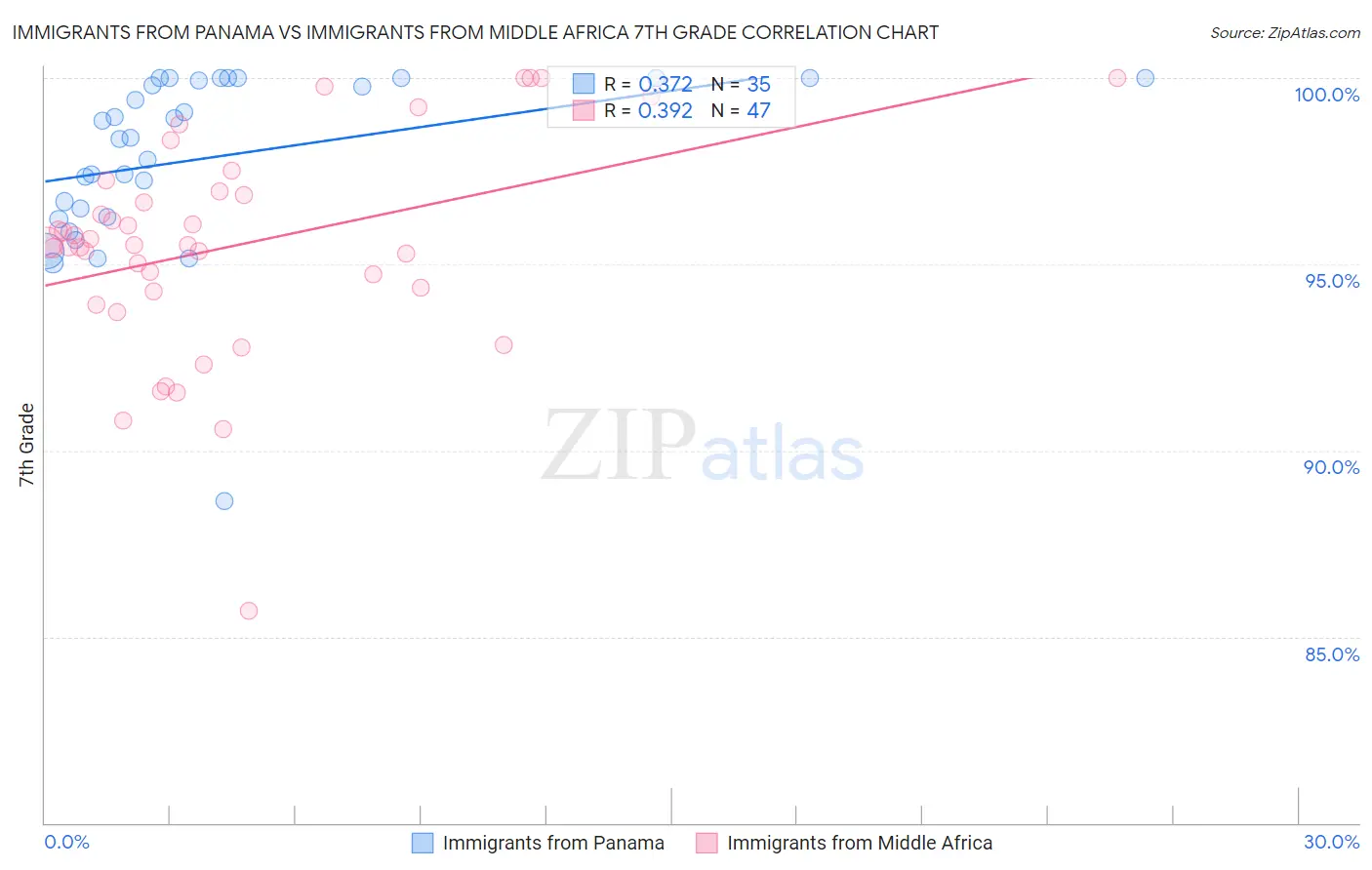 Immigrants from Panama vs Immigrants from Middle Africa 7th Grade