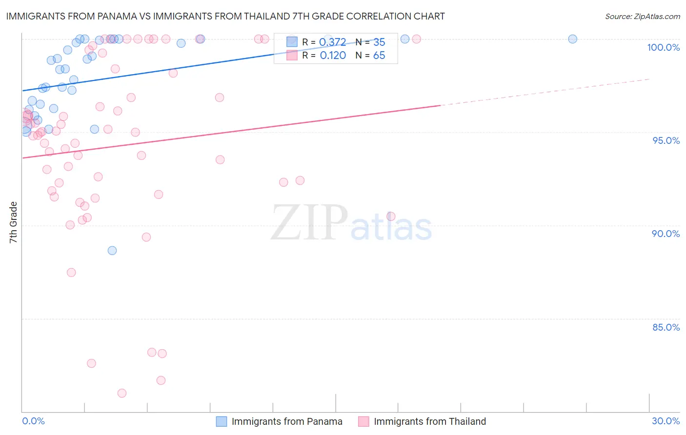 Immigrants from Panama vs Immigrants from Thailand 7th Grade