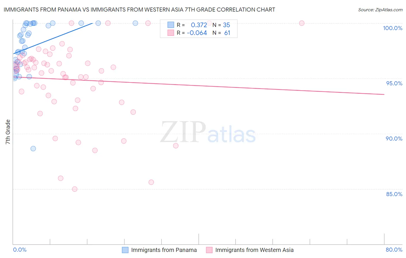 Immigrants from Panama vs Immigrants from Western Asia 7th Grade