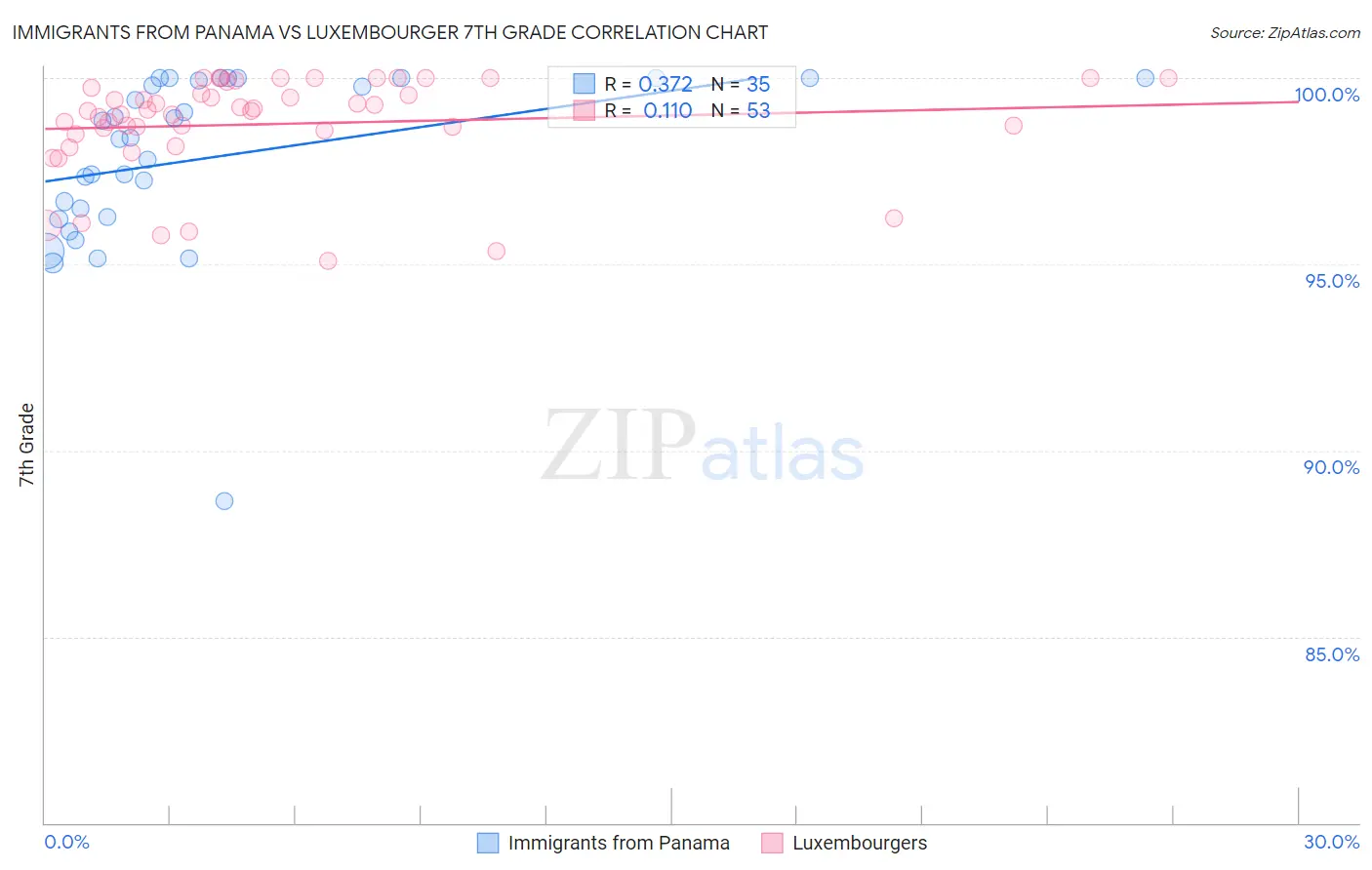 Immigrants from Panama vs Luxembourger 7th Grade