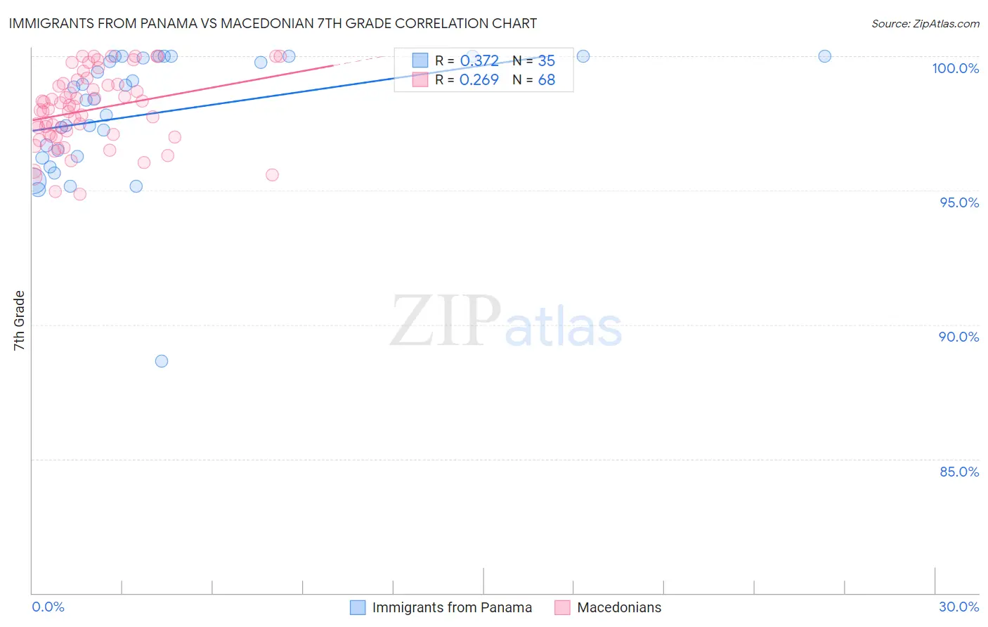 Immigrants from Panama vs Macedonian 7th Grade