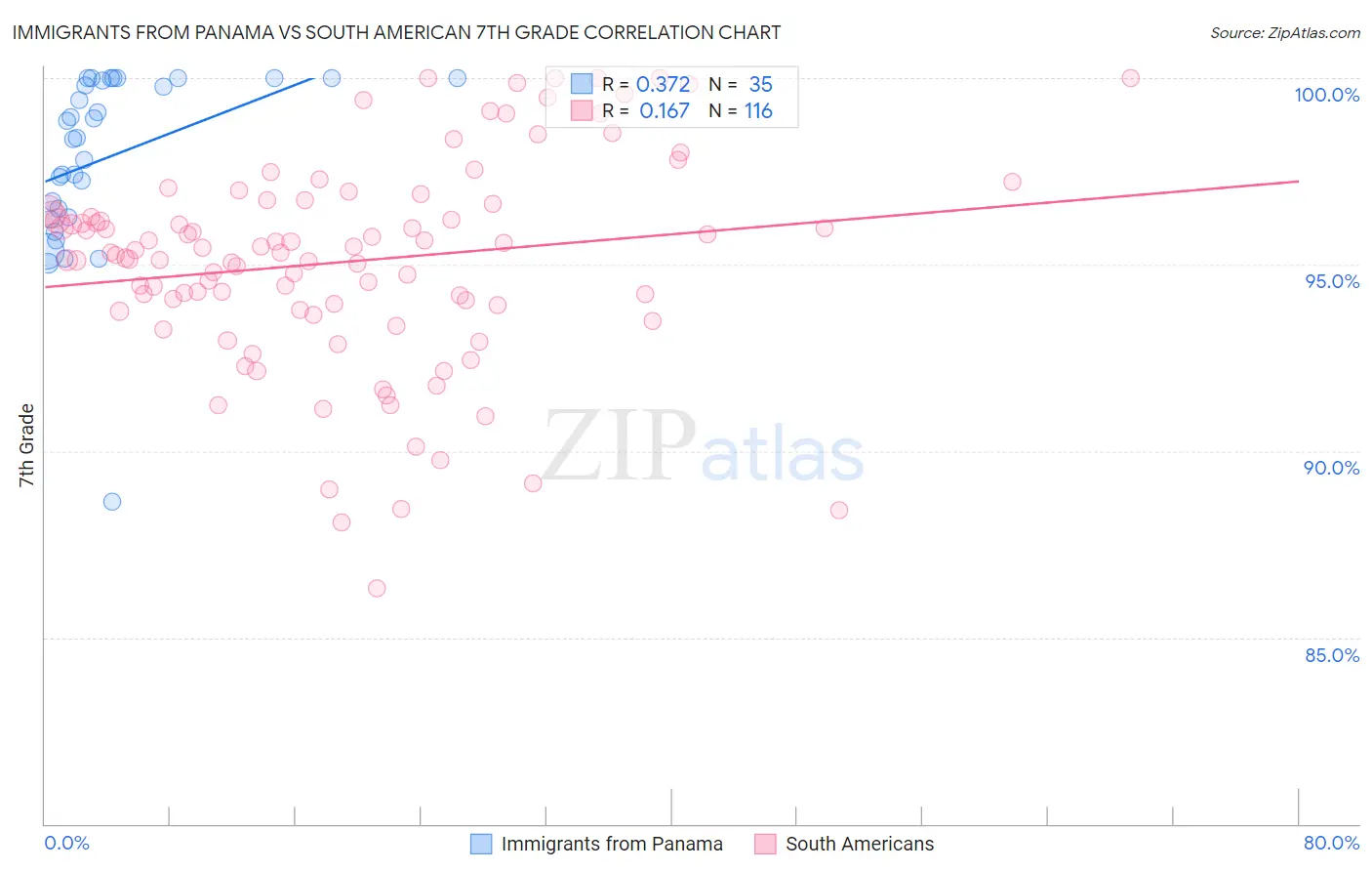 Immigrants from Panama vs South American 7th Grade