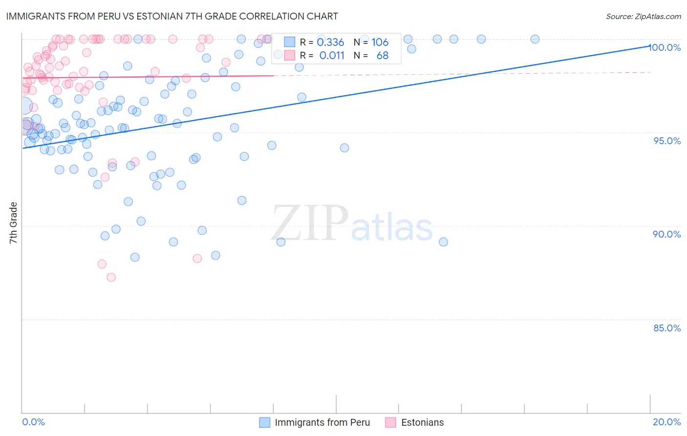 Immigrants from Peru vs Estonian 7th Grade