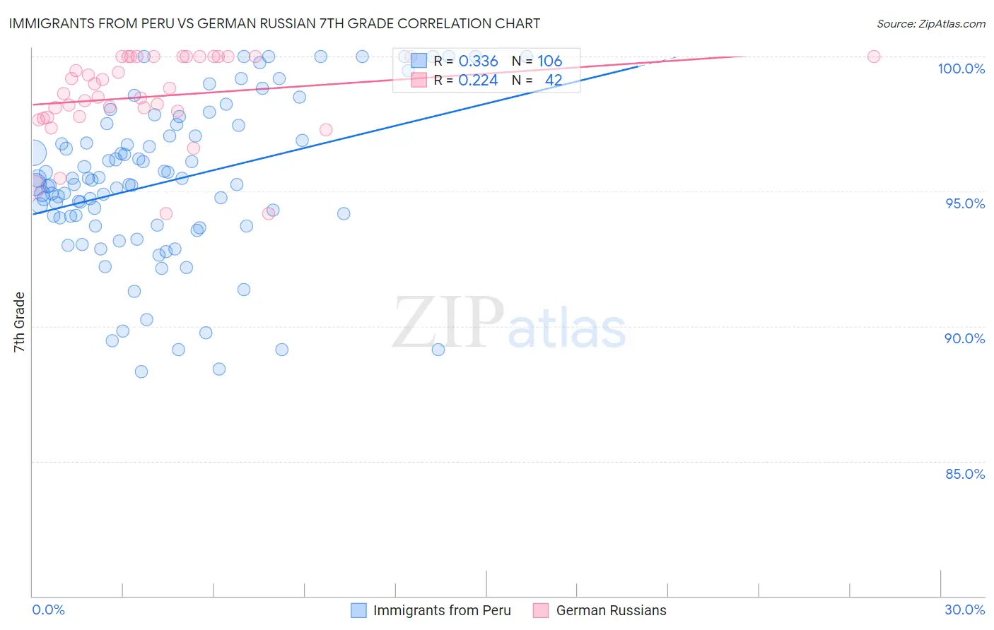 Immigrants from Peru vs German Russian 7th Grade