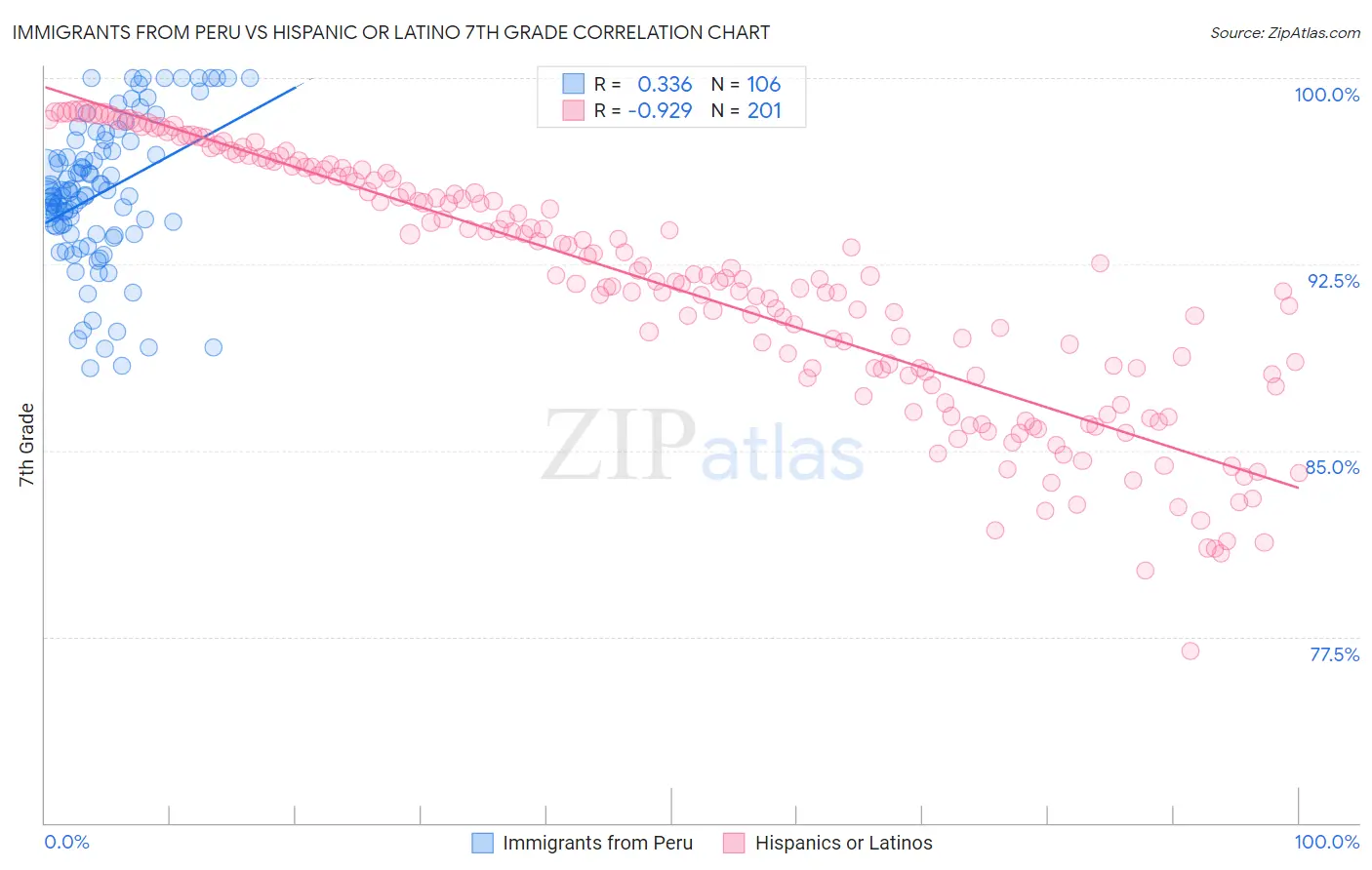 Immigrants from Peru vs Hispanic or Latino 7th Grade