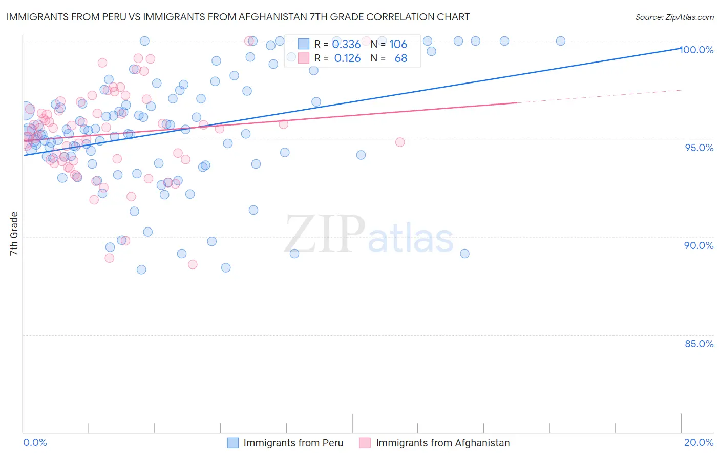 Immigrants from Peru vs Immigrants from Afghanistan 7th Grade