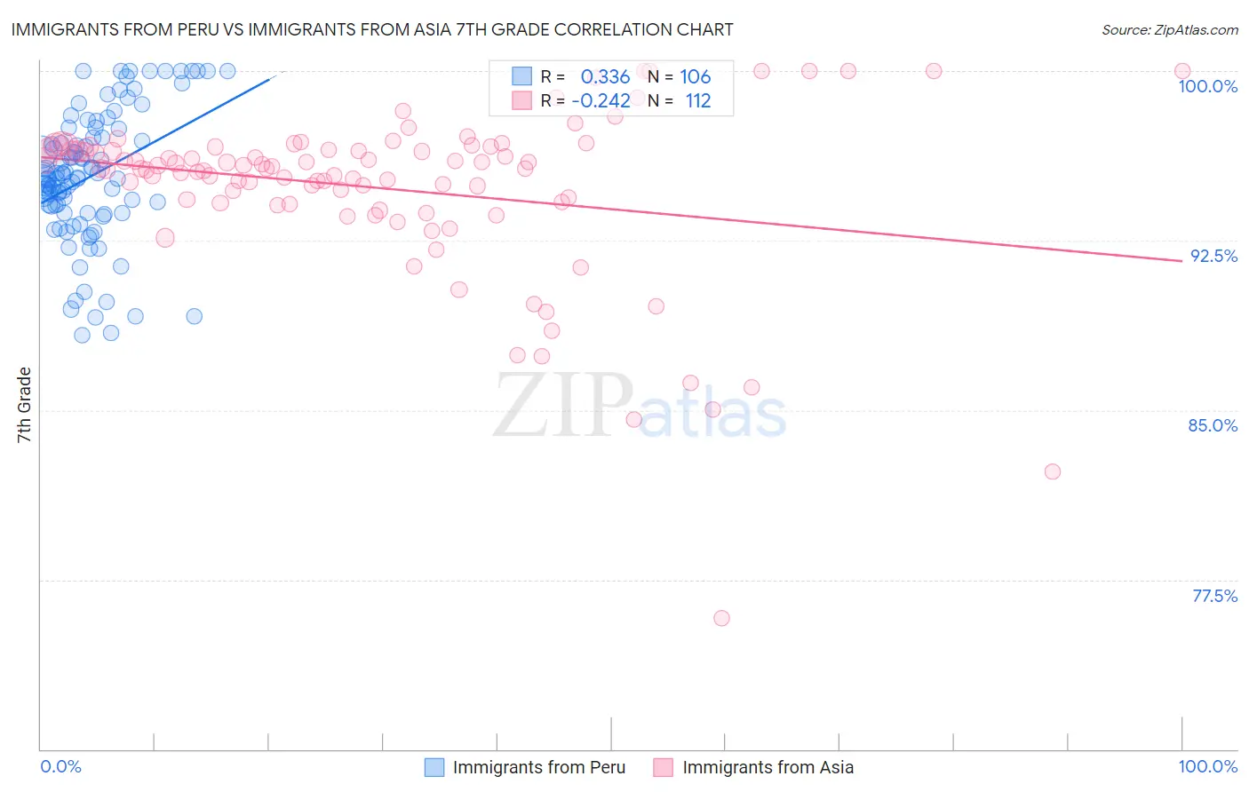 Immigrants from Peru vs Immigrants from Asia 7th Grade