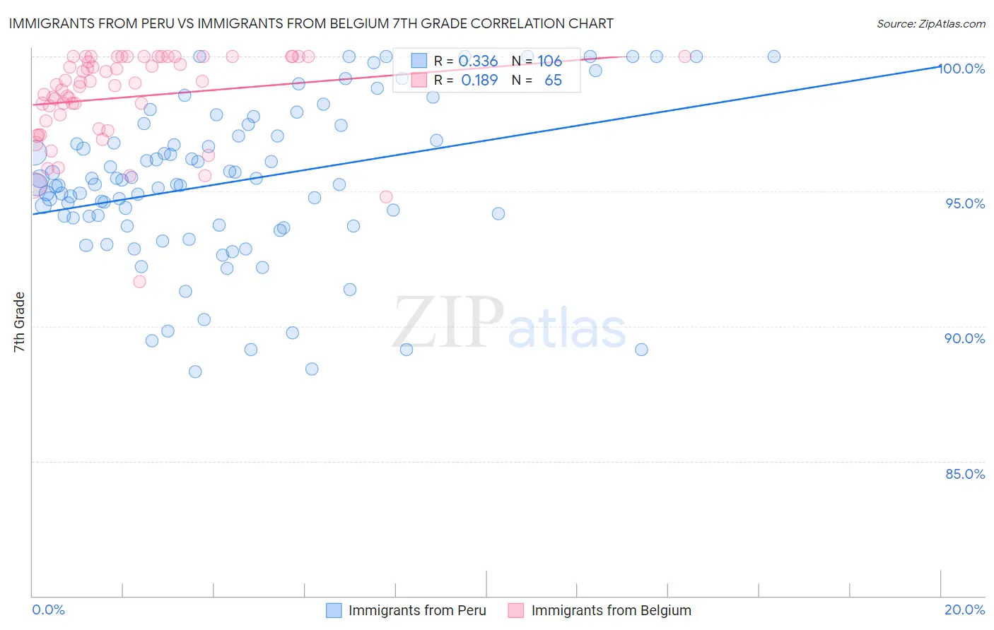 Immigrants from Peru vs Immigrants from Belgium 7th Grade