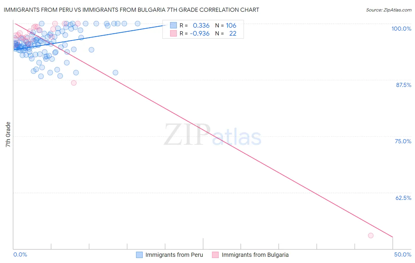 Immigrants from Peru vs Immigrants from Bulgaria 7th Grade
