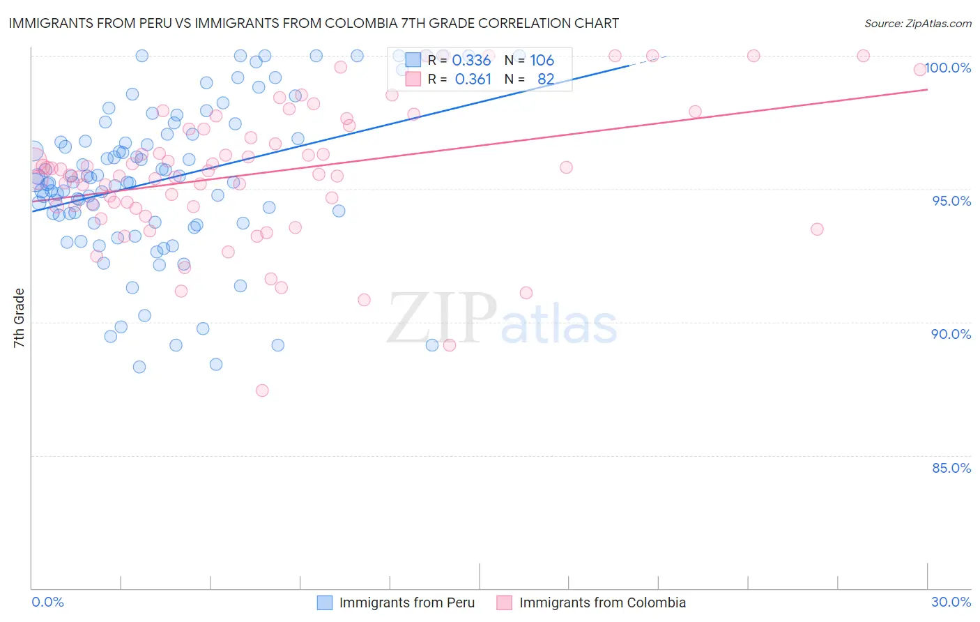 Immigrants from Peru vs Immigrants from Colombia 7th Grade