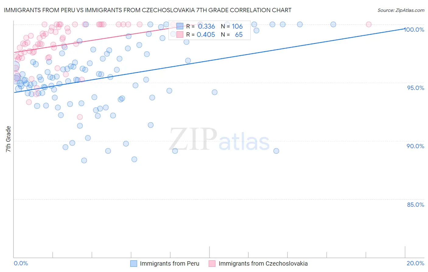 Immigrants from Peru vs Immigrants from Czechoslovakia 7th Grade