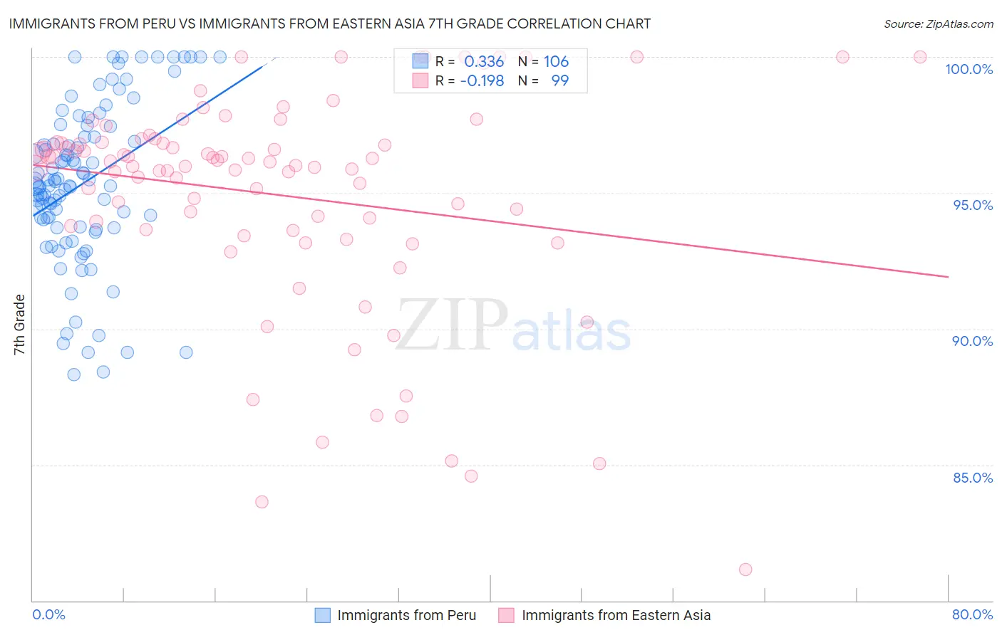Immigrants from Peru vs Immigrants from Eastern Asia 7th Grade